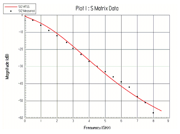 S Matrix Data plot. Magnitude vs frequency. 