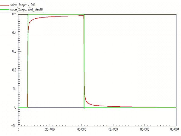 Transient plot