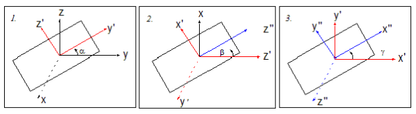 Diagrams of coordinate system relations