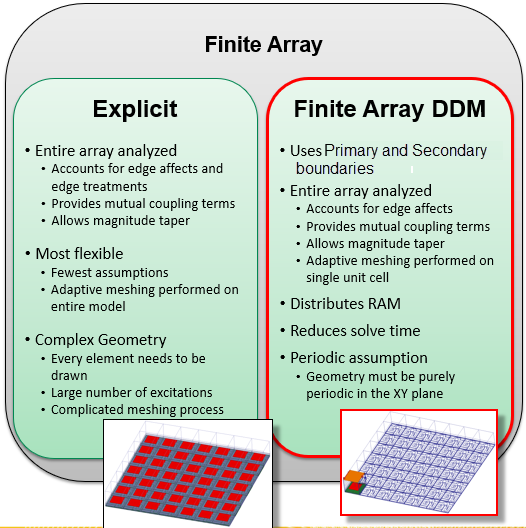 Explicit array vs finite array DDM definitions.