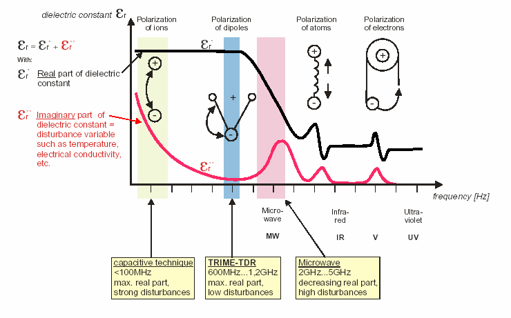 Dielectric constant vs frequency plot. Various polarization mechanisms labeled at corresponding frequency ranges.
