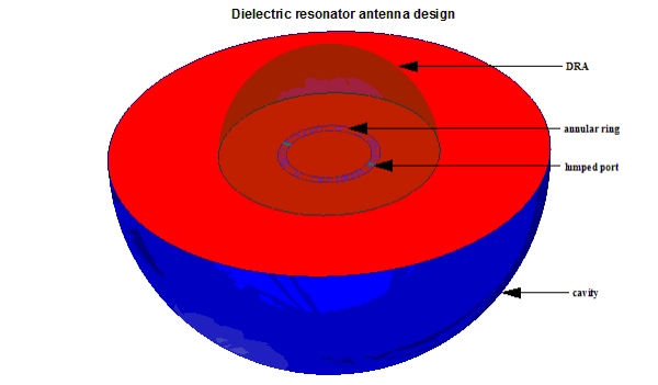 Model of a dielectric resonator antenna. Antenna components labeled.