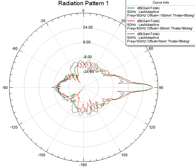 Radiation Pattern plot.