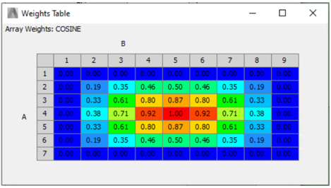 Weights table for Array Weights: Cosine.