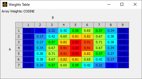 Color coded weights table.