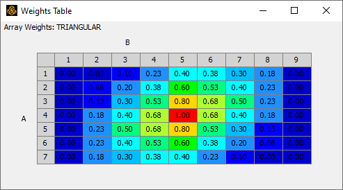 Weights Table for Array Weights: TRIANGULAR.