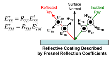 Diagram of reflective coating described by Fresnel reflection coefficients.