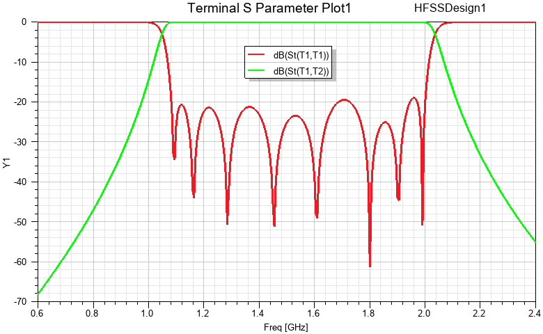 S-Parameters plot