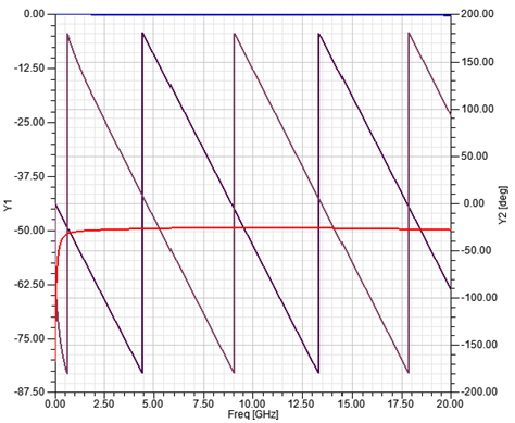 S-Parameter plot for the differential pair.