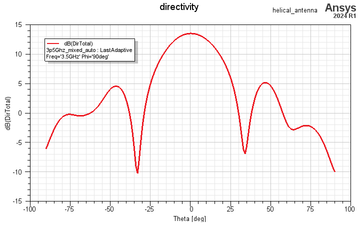 total directivity plot in decibels versus angle theta