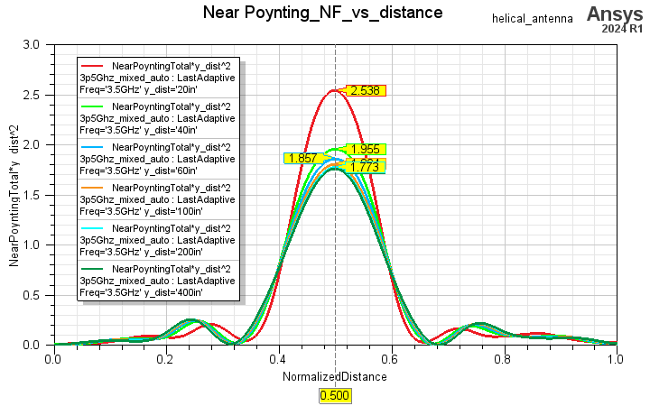 magnitude of poynting versus normalized distance, illustrating near field slash far field zone