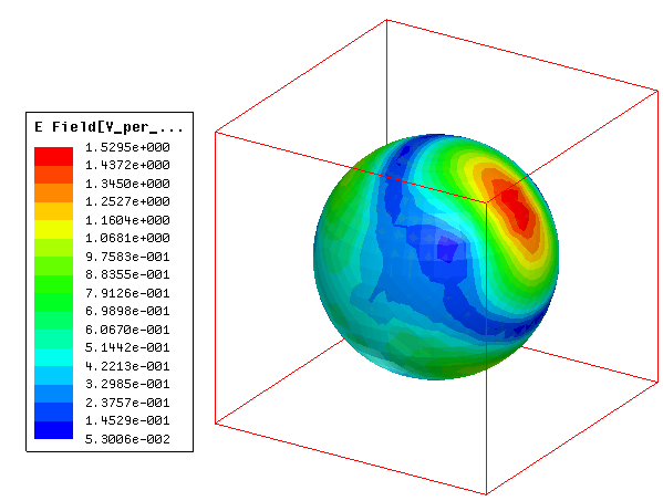 E field plot on the surface of a dielectric sphere model.