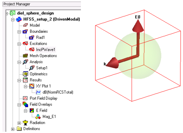 Model of dielectrif field with propagation direction and electric filed direction labled.