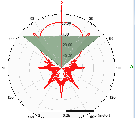 Monostatic RCSTotal Plot for a TriHedral SBR+ model