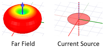 Wire dipole antenna representations of Far Field Source and Current Source.