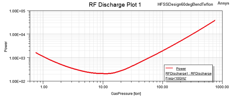 RF Discharge Plot, Gas Pressure in torr vs Power.
