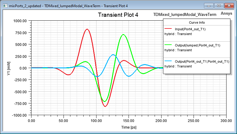 Transient Plot Multimode Waveguide Simulations in Transient