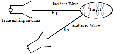 Diagram of the bistatic RCS concept