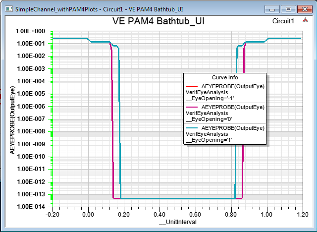 VerifEye PAM-4 plot centered on the Amplitude (X-axis is the UI)