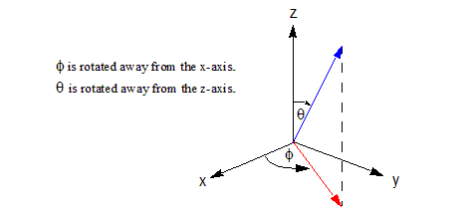 XYZ orthogonal vertix eith phi and theta labeled.
