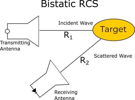 Bistatic RCS Concept
