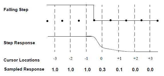 Falling step response