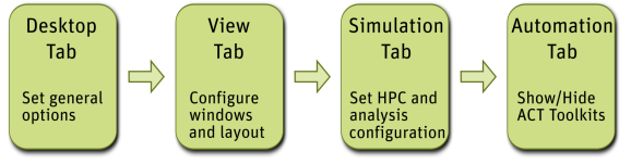 AEDT Initial Tab Workflow. It lists from right to left: Desktop Tab to set general options, View Tab to configure windows and layout, Simulation Tab to set HPC and Analysis configuration, and Automation Tab to show/Hide ACT toolkits. 