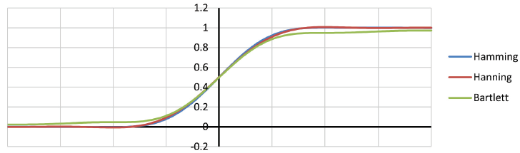 Plot of Hamming, Hanning, and Bartlett windows of equal bandwidth