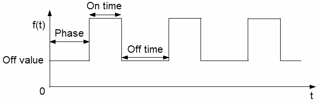 Icepak Square Wave time variation illustration.