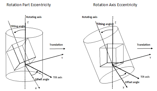 Diagrams showing how the rotation part eccentricity and rotation axis eccentricity work