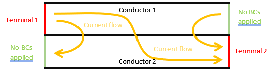 Illustration of current flowing freely in conductors without boundary conditions