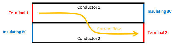 Illustration of current flowing in conductors with insulating boundary conditions