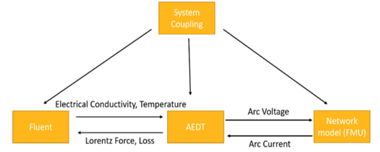Network Model Fluent System Coupling Analyses Using Maxwell