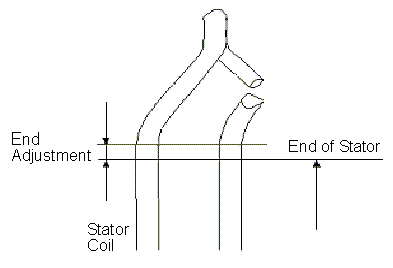 Diagram of stator winding with End adjustment, end of stator, and stator coil highlighted