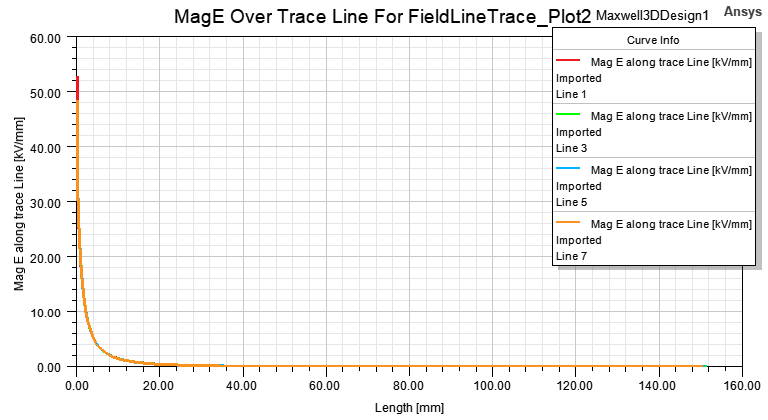 curve of MagE of each point on the trace line vs the segment length of the point to the starting point of the trace line