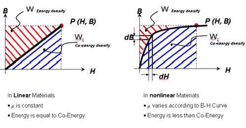 Illustration that shows that in linear materials energy is equal to co-energy, but in nonlinear materials, energy is less than co-energy