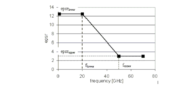 Plot of frequency dependence that is linear within a certain range