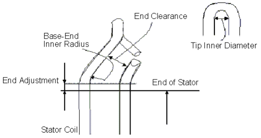 Diagram of parameters for the stator winding