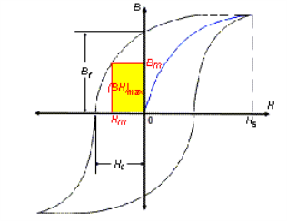 Hysteresis loop for a permanent magnetic material
