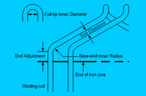 Diagram of the stator winding with cool-tip inner diameter, end clearance, end adjustment, winding coil, and base-end inner radiuse highligted
