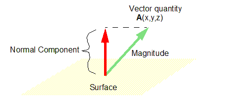 Diagram of a vector with labels for  Quantity, Magnitude, and Normal component relative to a surface.
