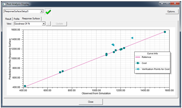 Post Analysis Display dialog, Response Surface tab, View field set to Goodness of Fit.