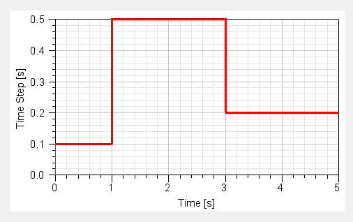 Piecewise Constant interpretation of the preceding dataset