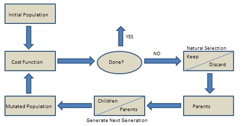 Logic flow of a Generic Algorithm search.