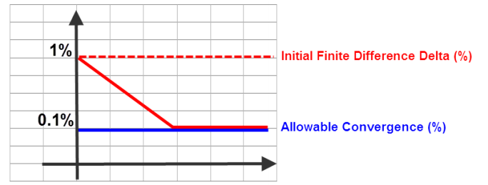 Graph of Initial Finire Difference Delta % converging to Allowable Convergence %.