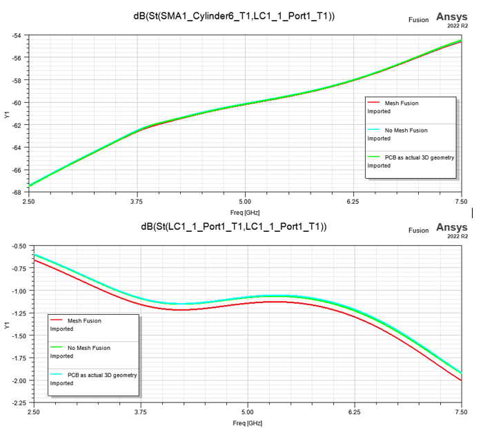 S Parameter plots.