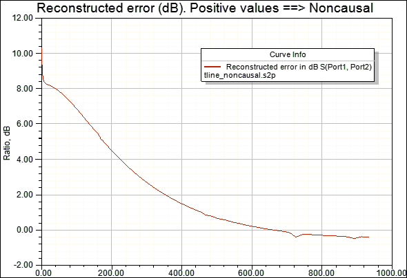 Reconstructed Error Plot - Noncausal