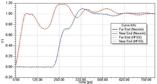 HFSS and Nexxim results for the transmission line, using a rise time of 50ps and a rectangular window with a 20GHz bandwidth (br = 1).