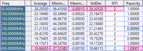 Statistics by Frequency