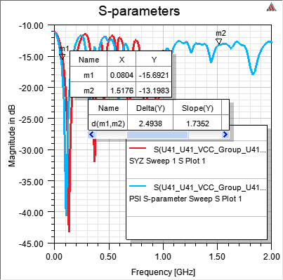 Magnitude Plot with Delta Markers